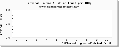 dried fruit retinol per 100g